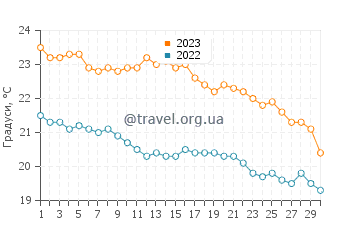 Температура води Елунда у листопаді