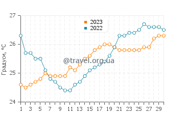 Температура води Єппун у листопаді