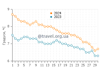 Температура води Ерсфіорд у листопаді