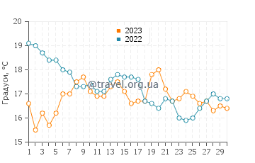 Температура води Естепона у листопаді