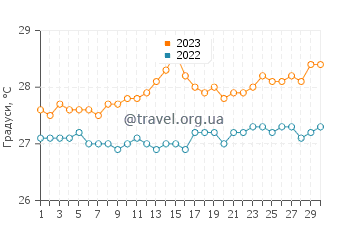 Температура води Факарава у листопаді