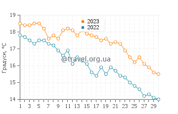 Температура води Фатса у листопаді