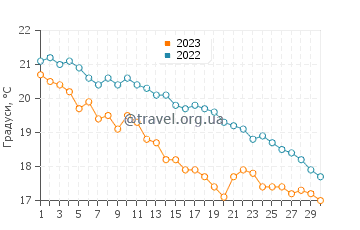 Температура води Фінале-Лігуре у листопаді