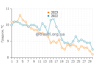 Температура води Флурі у листопаді