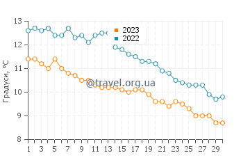 Температура води Френчборо у листопаді