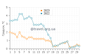 Температура води Гаммельстад у листопаді