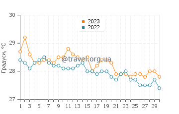 Температура води у Гавані у листопаді