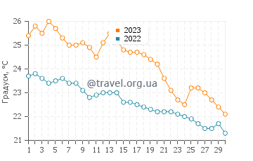 Температура води Гейнюк у листопаді