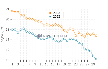 Температура води Гекчеада у листопаді