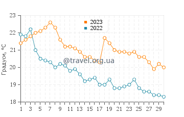 Температура води Герреро-Негро у листопаді
