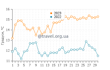 Температура води Горда у листопаді