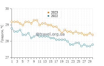 Температура води Гран-Каз у листопаді