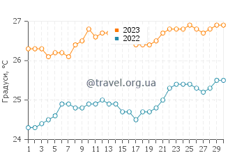 Температура води Гранд Рів'єр Нуар у листопаді