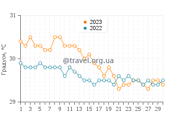 Температура води Гресі у листопаді