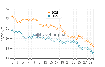 Температура води Сікія у листопаді