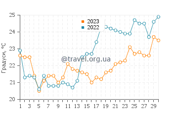 Температура води Гуаїба у листопаді