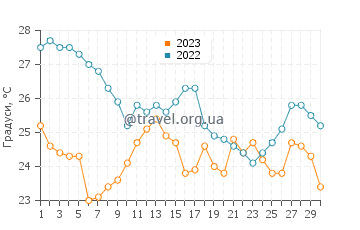 Температура води Гудленд у листопаді