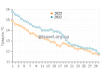 Температура води Гувіль-Сюр-Мер у листопаді