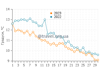 Температура води Гуз Рокс Біч у листопаді