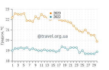 Температура води Гюзельчамли у листопаді