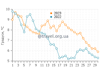 Температура води Ігл Рівер у листопаді