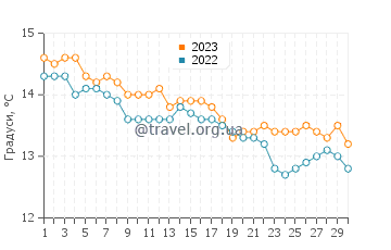 Температура води Іль де Ба у листопаді