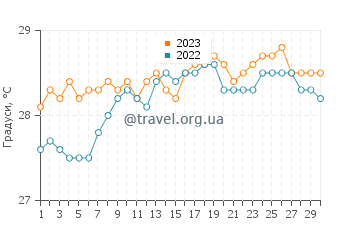 Температура води Ілля-ді-Ітамарака у листопаді
