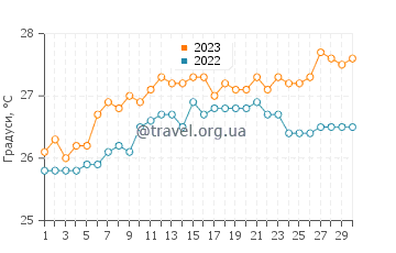 Температура води Імбасаї у листопаді
