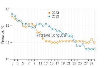 Температура води Інч Біч у листопаді