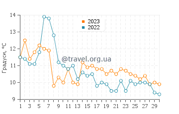 Температура води Індіанола у листопаді