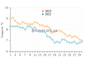 Температура води Індір у листопаді