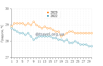 Температура води Інгліш Харбор у листопаді