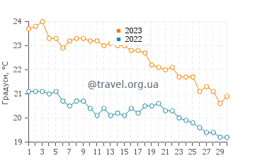 Температура води Іракліон у листопаді