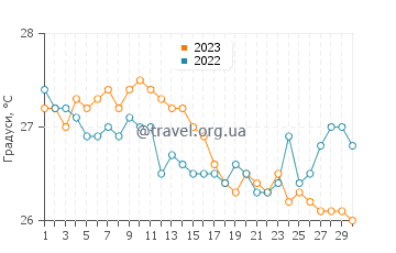 Температура води Ісігакі у листопаді