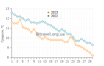 Температура води Ісінгтон у листопаді