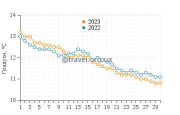 Температура води Іскі у листопаді