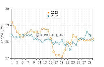 Температура води Ісла Контой у листопаді