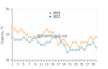 Температура води Іслас Турнеффе у листопаді