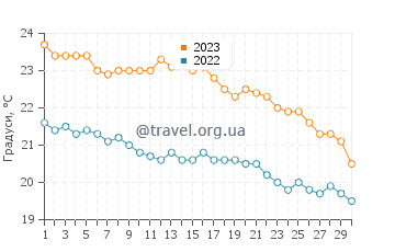 Температура води Істро у листопаді