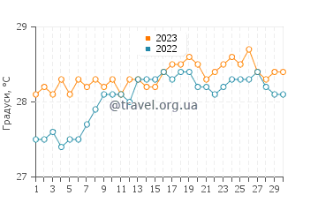 Температура води Ітапісума у листопаді