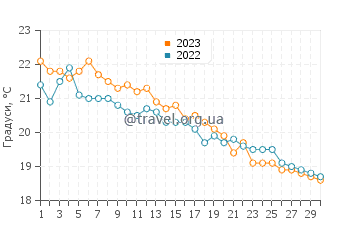Температура води Іцукусіма у листопаді