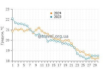 Температура води Кала Туент у листопаді
