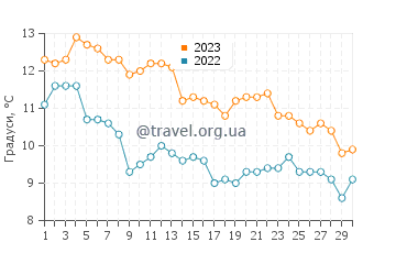 Температура води Калалок у листопаді