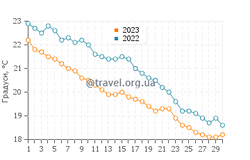 Температура води Кан Пікафорт у листопаді