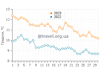 Температура води Лонг Біч у листопаді