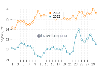 Температура води Канкас у листопаді
