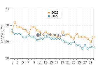 Температура води Кап-Аітьєн у листопаді