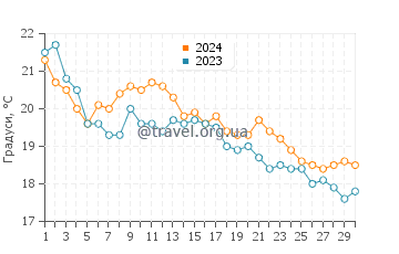 Температура води Капотерра у листопаді
