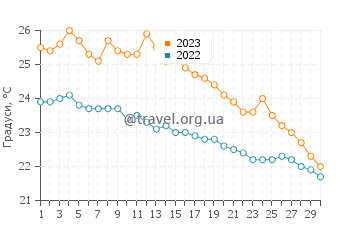Температура води Каргиджак у листопаді