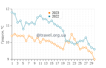 Температура води Карнусті у листопаді